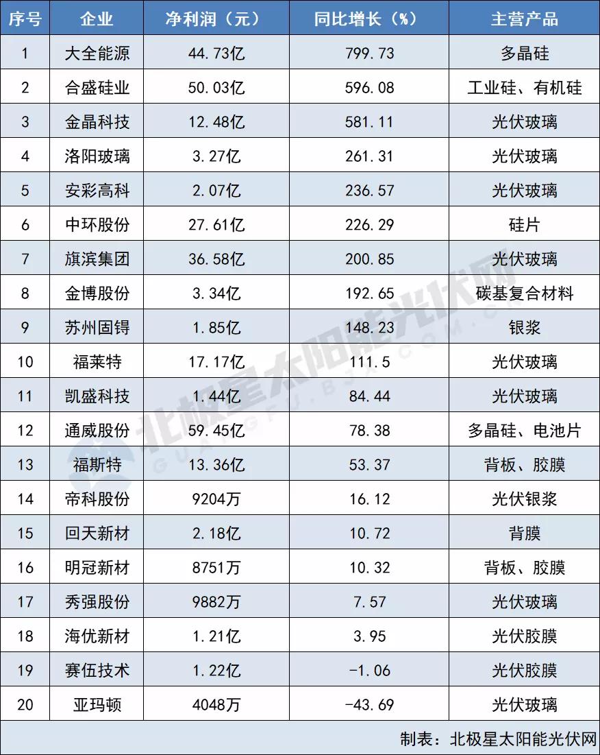 原材料最高凈利猛漲799% 電池組件“兩頭受氣” 64家光伏企業(yè)2021三季報(bào)出爐！