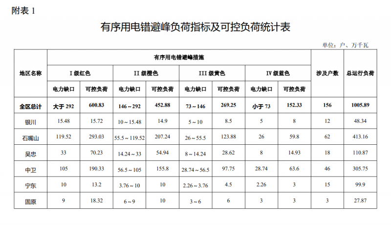 寧夏自治區(qū)發(fā)展改革委印發(fā)《寧夏回族自治區(qū)2021年迎峰度冬有序用電實施方案》