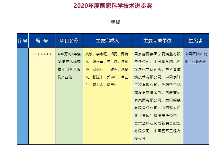 2020年度國(guó)家科學(xué)技術(shù)獎(jiǎng)勵(lì)名單發(fā)布  能源電力行業(yè)獲獎(jiǎng)項(xiàng)目有哪些？