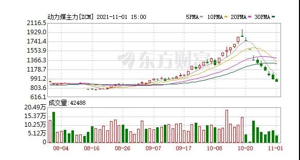 快膝斬了！動力煤報917元/噸繼續(xù)跌停