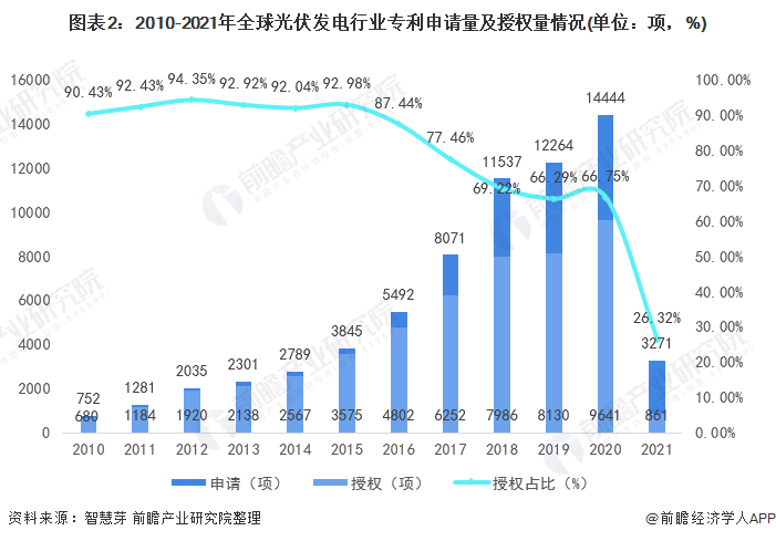 圖表2：2010-2021年全球光伏發(fā)電行業(yè)專利申請量及授權量情況(單位：項，%)