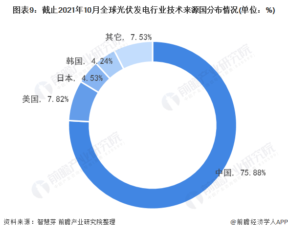 圖表3：截止2021年10月全球光伏發(fā)電行業(yè)專利法律狀態(tài)(單位：項，%)