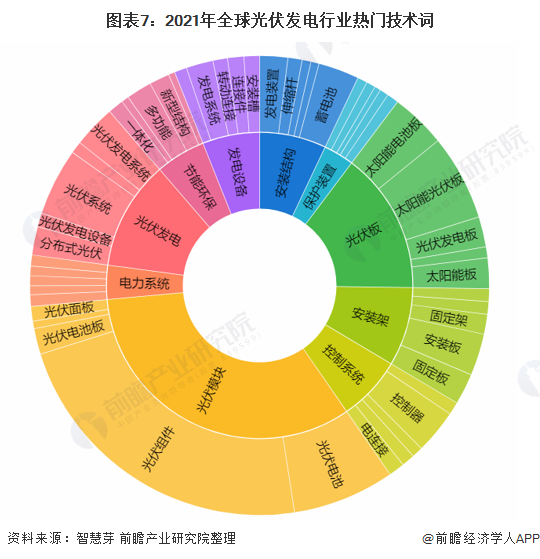 圖表7：2021年全球光伏發(fā)電行業(yè)熱門技術詞