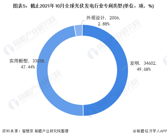 圖表5：截止2021年10月全球光伏發(fā)電行業(yè)專利類型(單位：項，%)