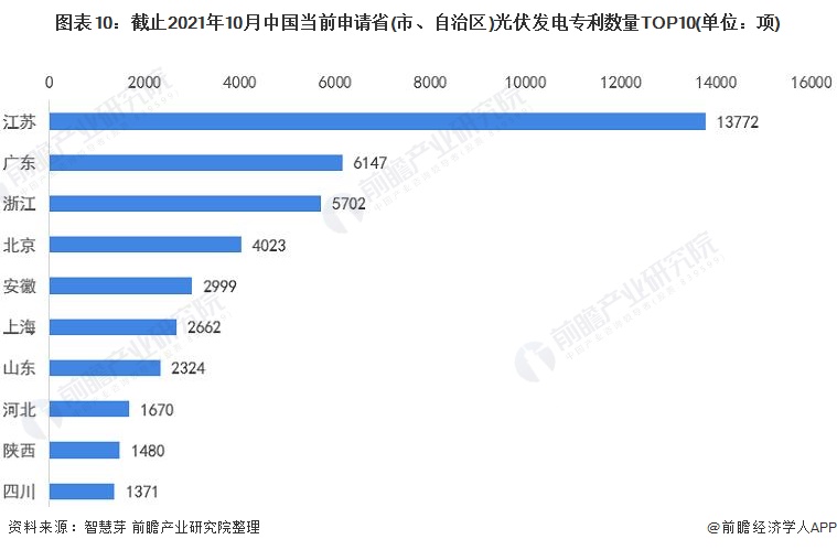 圖表10：截止2021年10月中國當前申請省(市、自治區(qū))光伏發(fā)電專利數(shù)量TOP10(單位：項)