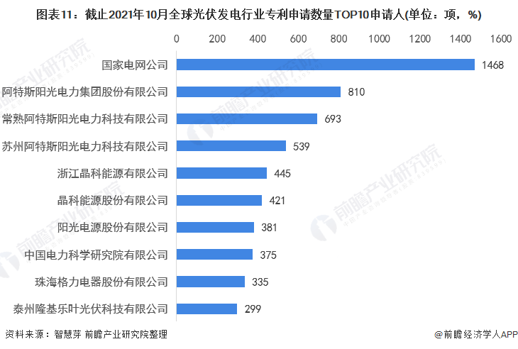 圖表11：截止2021年10月全球光伏發(fā)電行業(yè)專利申請數(shù)量TOP10申請人(單位：項，%)