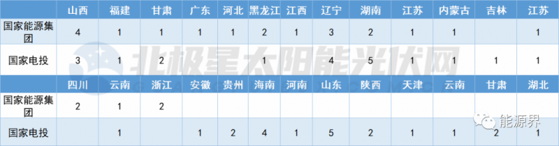 國(guó)家電投連簽41地 國(guó)家能源集團(tuán)開發(fā)規(guī)模超2GW！