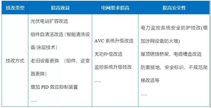 新能源滲透率提高，光伏電站迎來(lái)技改爆發(fā)期！