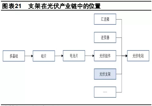 打破國外技術(shù)壟斷！光伏跟蹤支架未來將成業(yè)內(nèi)最大黑馬!?