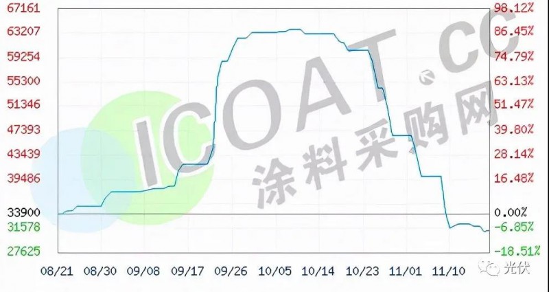 工業(yè)硅、有機硅“崩盤”！光伏原料多晶硅“堰塞湖”還能維持多久！