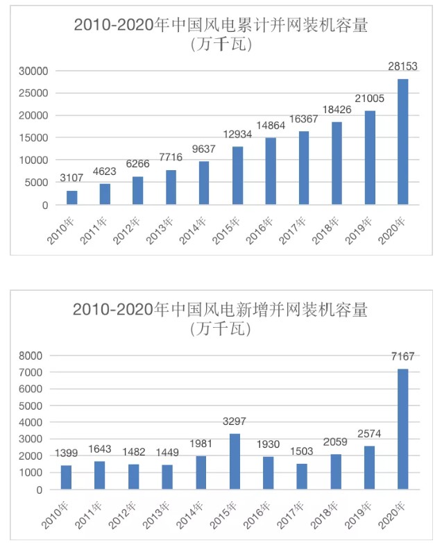  里程碑！我國風(fēng)電裝機容量突破3億千瓦了