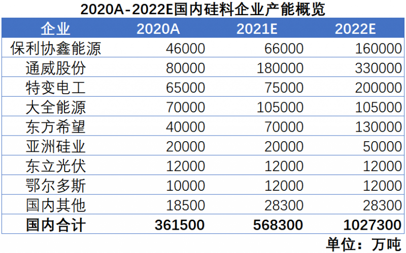 我們希望，2022年，硅料價格不再是焦點