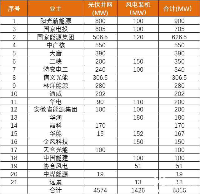 安徽能源局發(fā)布6GW風(fēng)、光項(xiàng)目?jī)?yōu)選名單：陽(yáng)光新能源、國(guó)家電投、國(guó)家能源集團(tuán)領(lǐng)銜