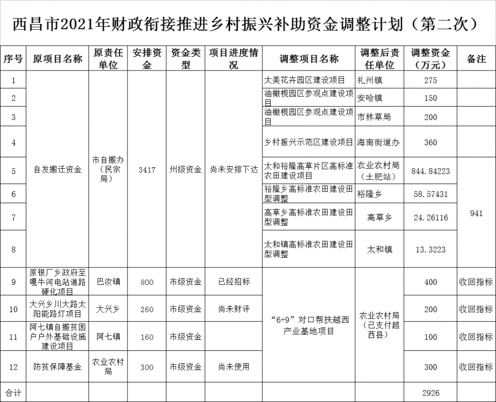 200萬元太陽能路燈補貼指標被收回！四川西昌市收回大興鄉(xiāng)川大路太陽能路燈項目補助資金