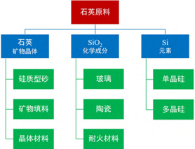 石英的工業(yè)應(yīng)用價(jià)值與二氧化硅純度有何關(guān)聯(lián)？