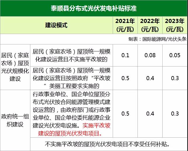 分布式光伏補貼0.1-0.5元/瓦！連補三年！浙江省泰順縣發(fā)布分布式光伏征求意見函