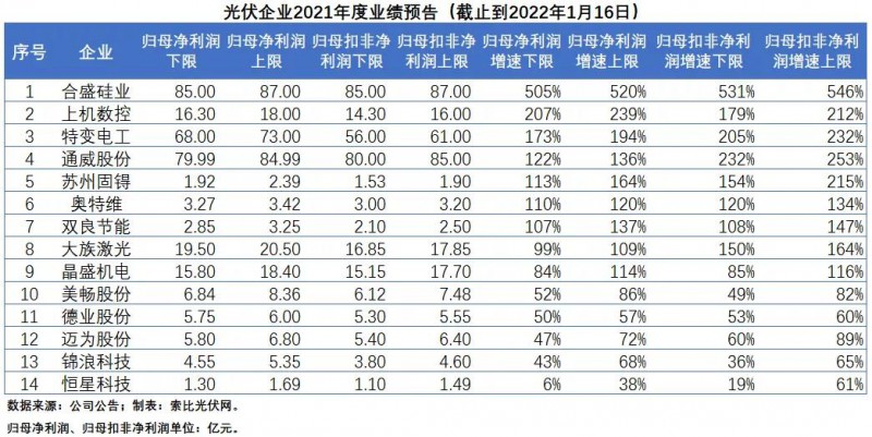 14家光伏企業(yè)披露2021業(yè)績預(yù)告，業(yè)績增速均值高達(dá)123%-147%