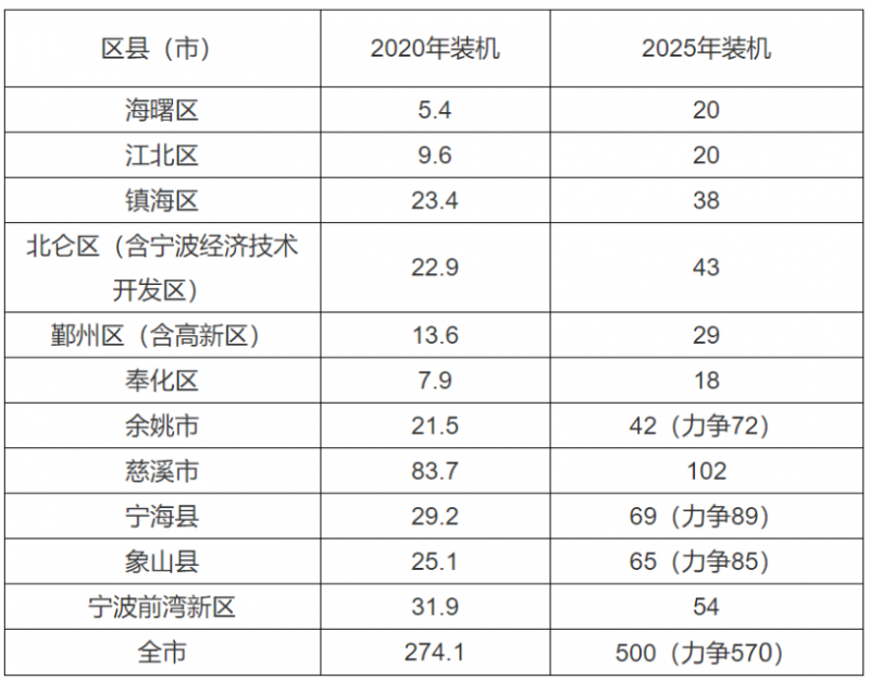 0.2元/度、0.45元/度！浙江寧波、平湖發(fā)布光伏補(bǔ)貼政策！