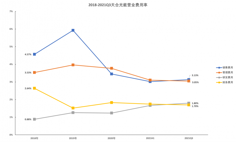 天合光能營(yíng)業(yè)費(fèi)用率