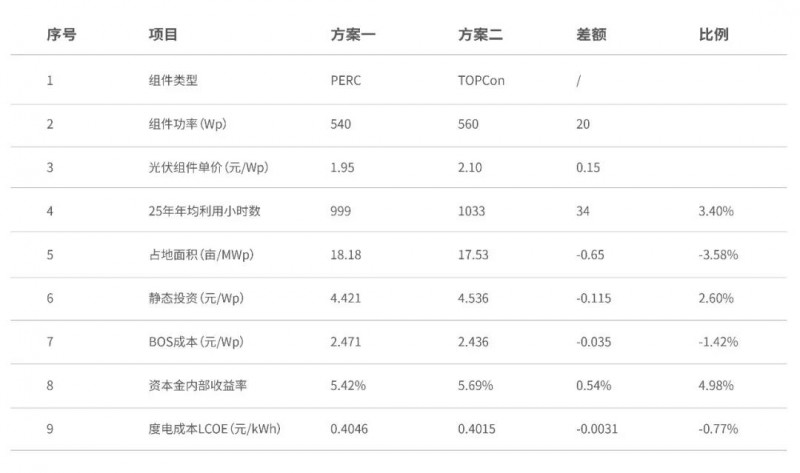 廣東地區(qū)組件選型對比，TOPCon優(yōu)勢明顯