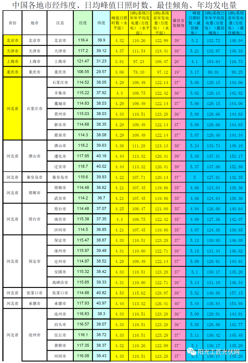 全國各省市光伏電站最佳安裝傾角、峰值日照時數(shù)、首年發(fā)電量、年均發(fā)電量參考表(NASA)