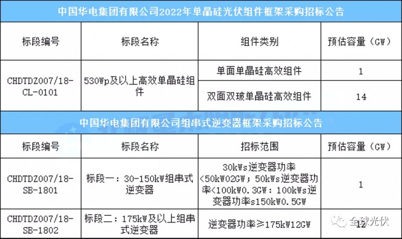 15GW組件+13GW逆變器，華電集團(tuán)光伏項目招標(biāo)公告