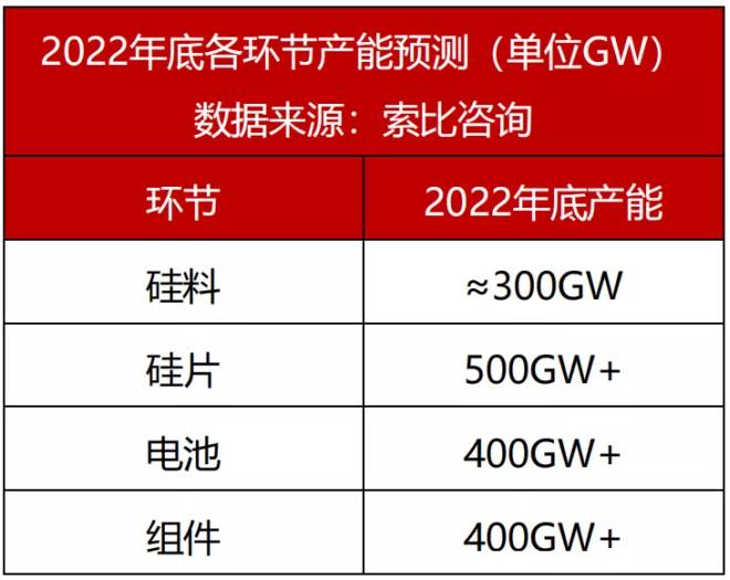 觀點(diǎn)：硅料需降至18萬(wàn)元/噸，保證全年市場(chǎng)需求