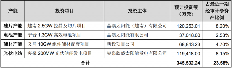 晶澳科技擬對一體化產(chǎn)能進(jìn)行擴建