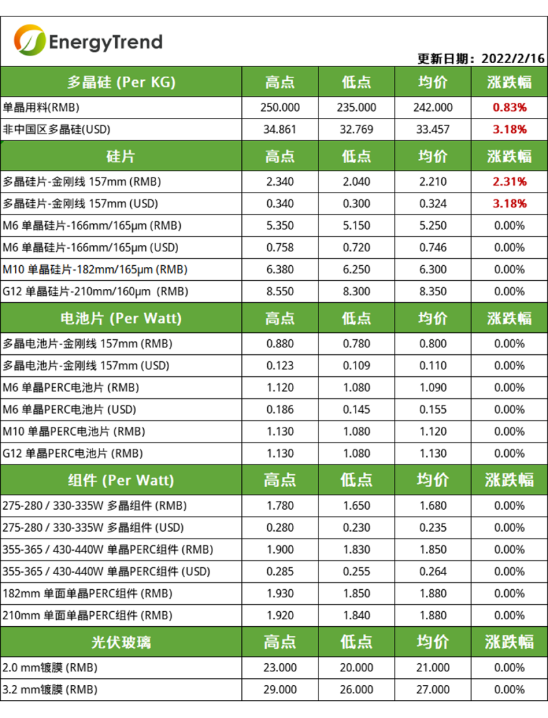 硅料漲幅放緩，電池片組件環(huán)節(jié)博弈持續(xù)