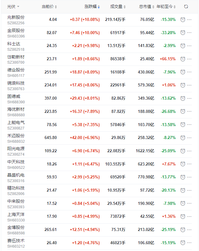 光伏板塊早盤大漲3.5%，陽光、晶科、晶澳、天合、隆基、通威等權(quán)重股領(lǐng)漲！