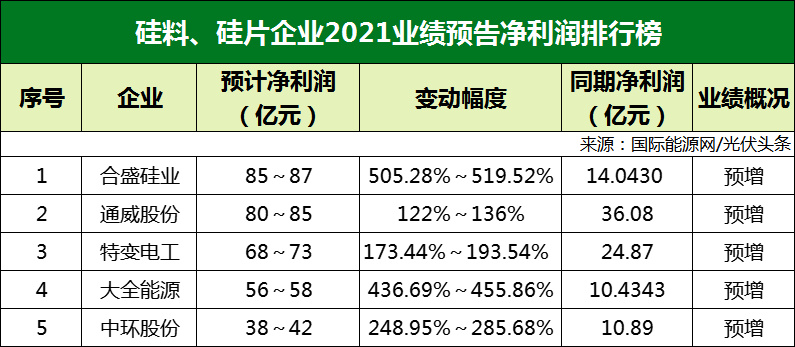 77家光伏企業(yè)2021年業(yè)績預(yù)告！硅料/硅片最賺錢? 電池/組件八成虧損？