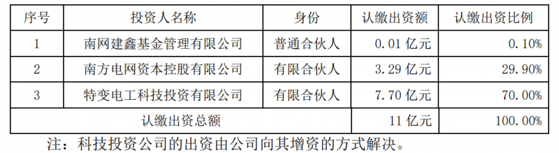 特變電工斥資7.7億元與南網(wǎng)資本、南網(wǎng)建鑫設(shè)立雙碳綠能基金