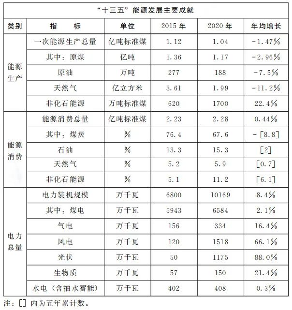 加快屋頂整縣推進(jìn) 建設(shè)高質(zhì)量“光伏+”基地！河南省印發(fā)“十四五”現(xiàn)代能源體系和碳達(dá)峰碳中和規(guī)劃通知