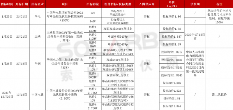 單面540W+均價(jià)1.83元、雙玻1.86元，開(kāi)年35GW組件中標(biāo)一覽！