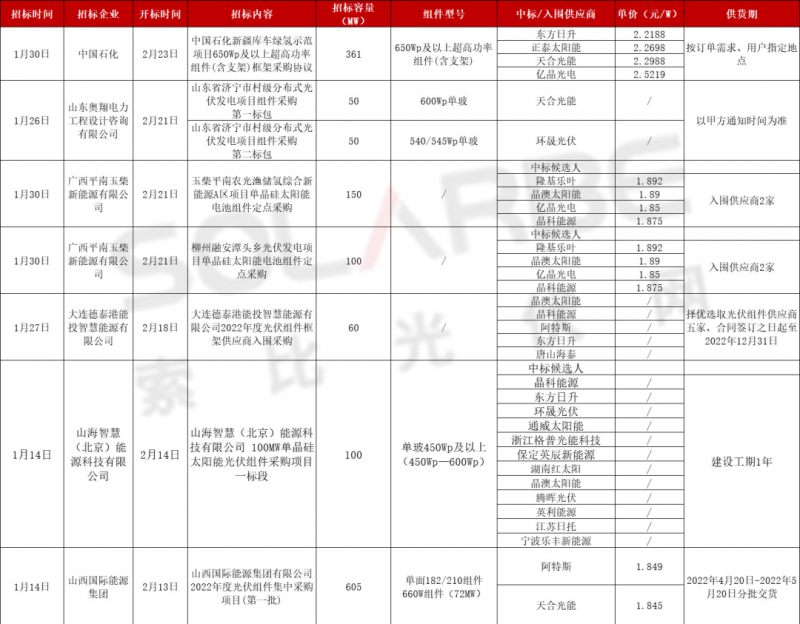 單面540W+均價(jià)1.83元、雙玻1.86元，開(kāi)年35GW組件中標(biāo)一覽！