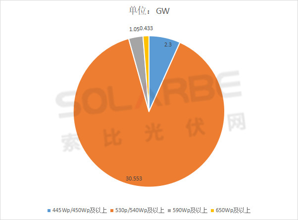 單面540W+均價(jià)1.83元、雙玻1.86元，開(kāi)年35GW組件中標(biāo)一覽！