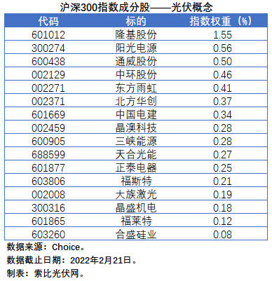 盤點(diǎn)股指成分股中的光伏企業(yè)：規(guī)模日益提升，影響力與日俱增