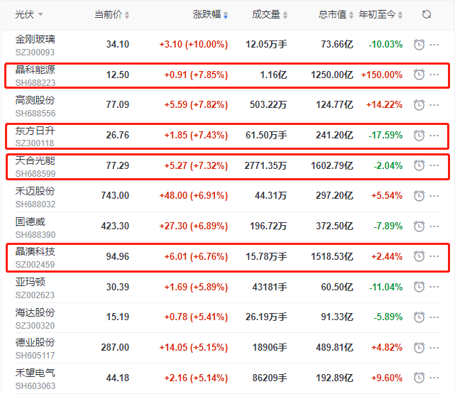 頭部組件個(gè)股集體大漲，晶科、晶澳、天合近10個(gè)交易日漲幅達(dá)35%