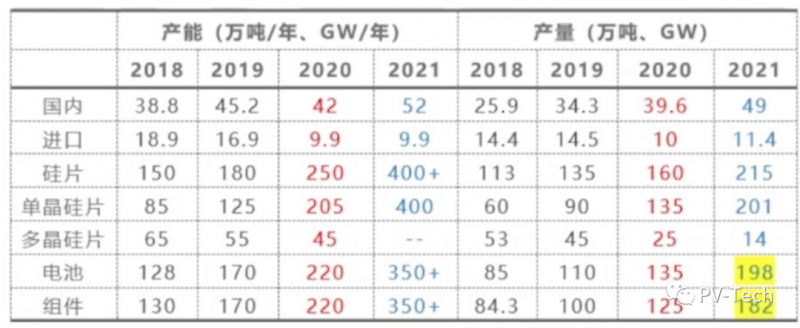 硅業(yè)分會(huì)副秘書(shū)長(zhǎng)馬海天：多晶硅投資過(guò)熱需警惕 2022年底價(jià)格將回落！