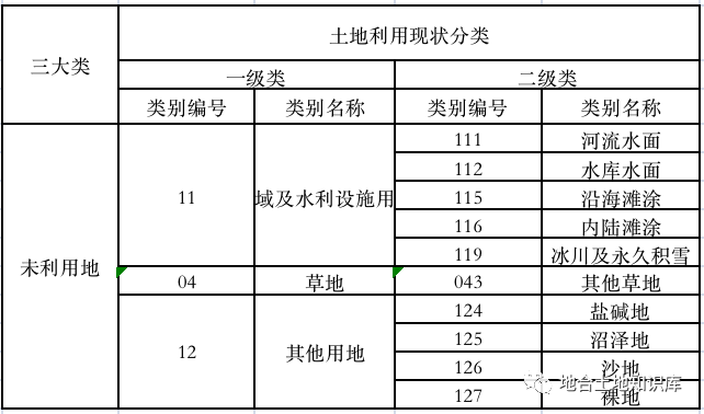 土地利用現狀