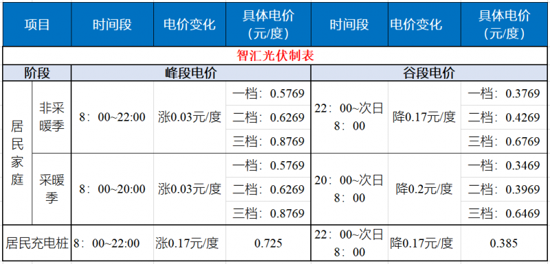 山東發(fā)改委：居民峰谷電價(jià)時(shí)代開啟！