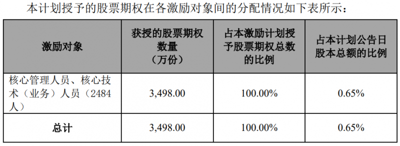 隆基股份發(fā)布股權(quán)激勵(lì)計(jì)劃