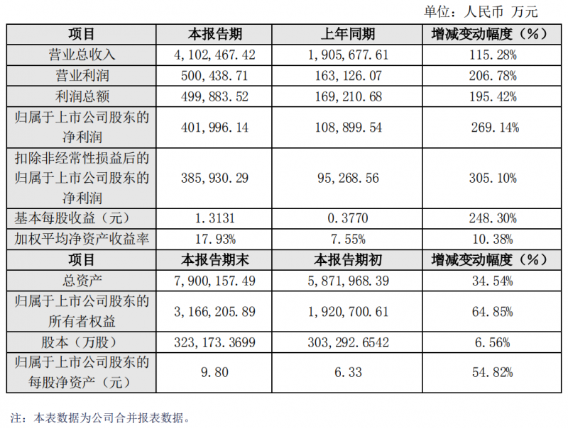 中環(huán)股份2021年經(jīng)營(yíng)業(yè)績(jī)大漲269%