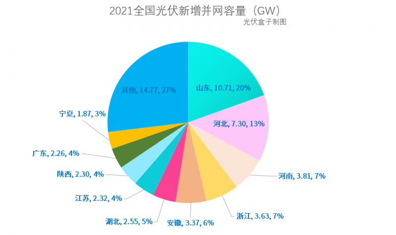 光伏新增并網(wǎng)54.88GW!，分布式29.279GW！國家能源局公布2021年光伏發(fā)電建設(shè)運行情況