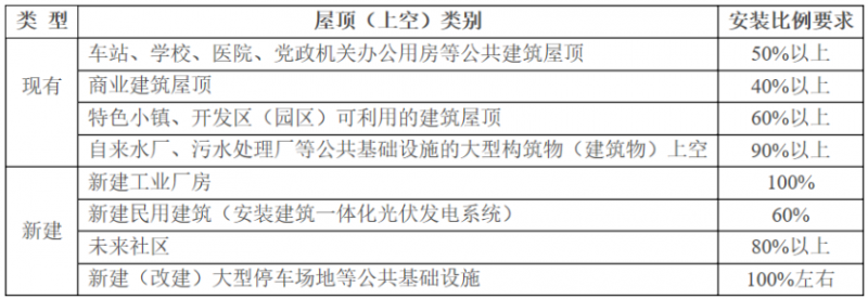 2025年光伏建設1.5GW，屋頂光伏補貼0.1元/度！浙江瑞安公開征求全面推進清潔能源發(fā)展意見