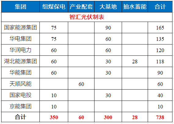 湖北省能源局公布7.83GW風(fēng)光指標(biāo) 國(guó)家能源集團(tuán)、華電、華潤(rùn)均超1GW！