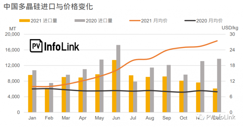 2021年中國(guó)多晶硅進(jìn)口總量同比下降23.1%！