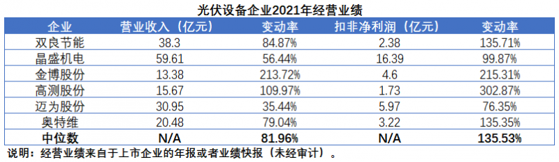 擴(kuò)產(chǎn)浪潮之下光伏設(shè)備企業(yè)股價(jià)萎靡不振，預(yù)期變了？