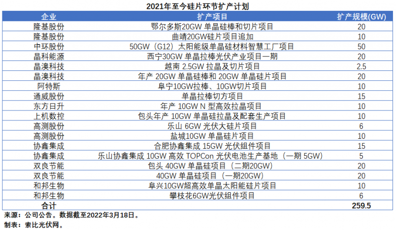 擴(kuò)產(chǎn)浪潮之下光伏設(shè)備企業(yè)股價(jià)萎靡不振，預(yù)期變了？