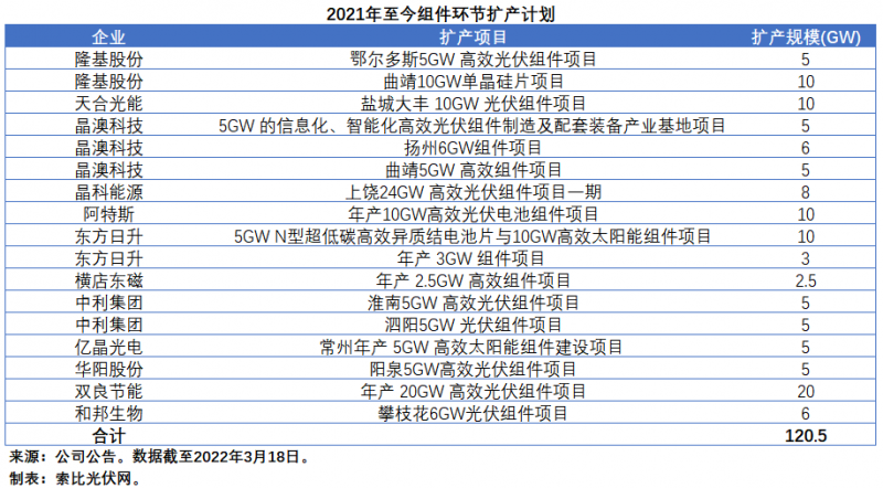 擴(kuò)產(chǎn)浪潮之下光伏設(shè)備企業(yè)股價(jià)萎靡不振，預(yù)期變了？